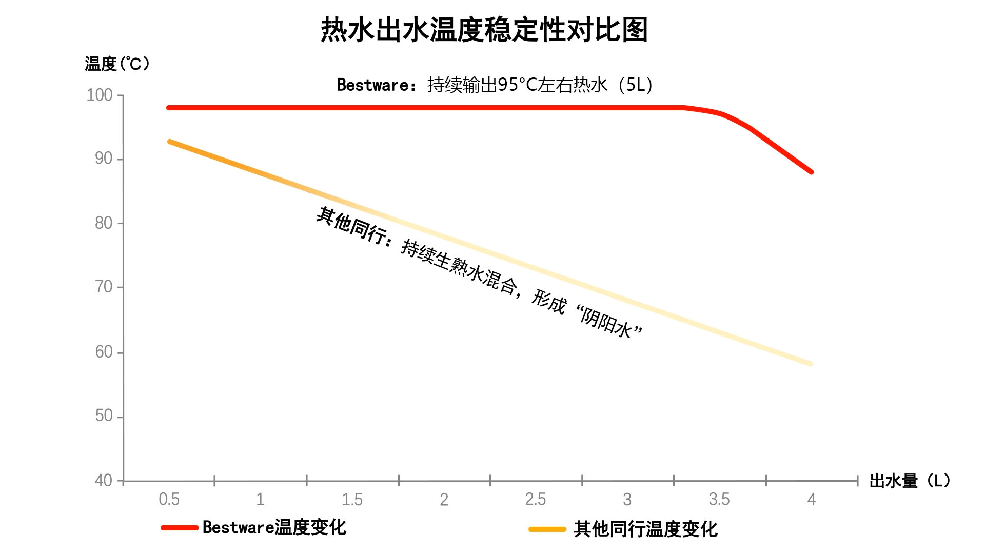层流技术（热水）